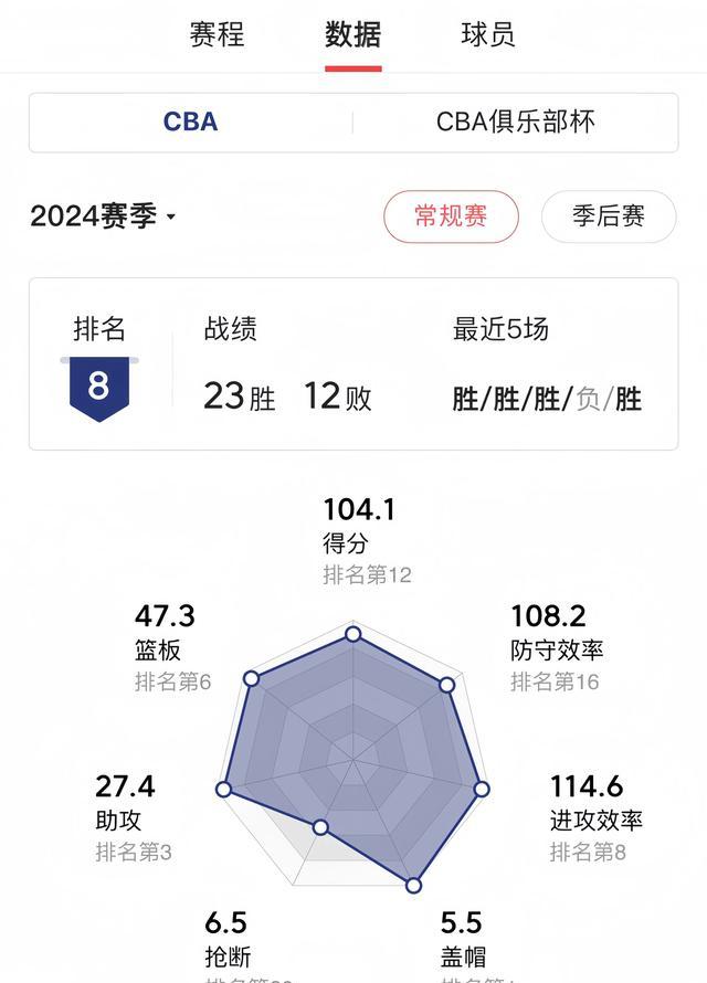 关于广东宏远战胜上海队，积分榜再添三分的信息